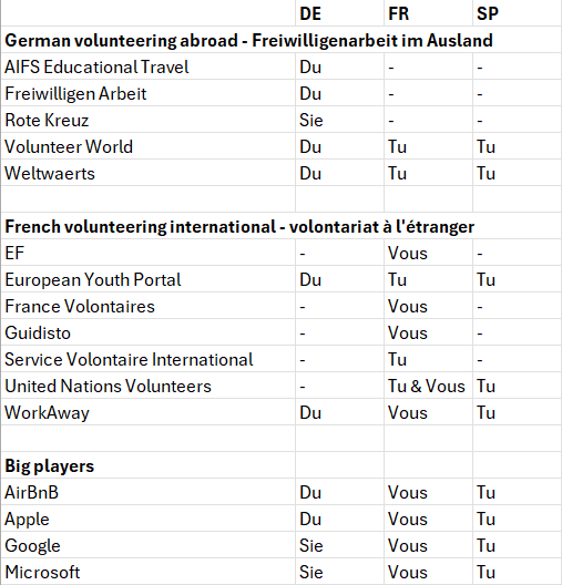Hello you A spreadsheet of informal and formal you on webites