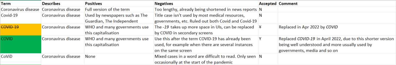 COVID A spreadsheet of pros and cons of terminology for COVID